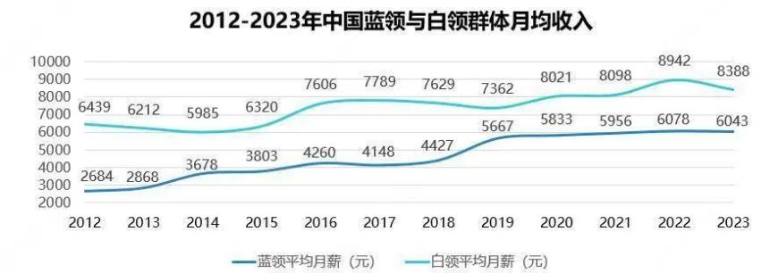 中国蓝领平均月收入6043元！平均工作时长9小时，超六成外卖员将时间自由作为择业首要原因
