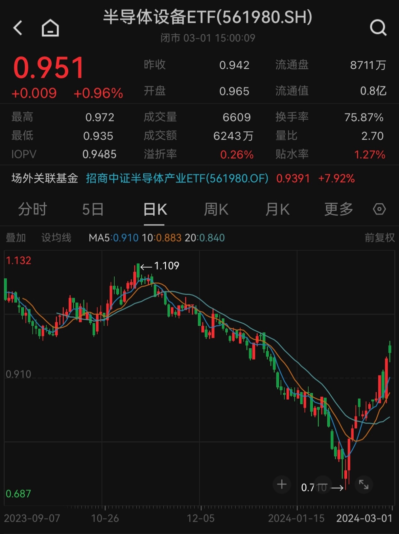 3月开门红！半导体尾盘拉升，半导体设备ETF(561980)收涨近1%，成交较昨日激增116%！
