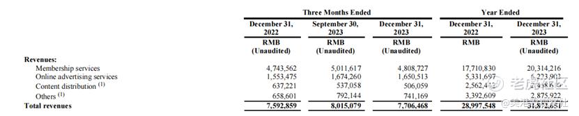 爱奇艺多季度连续实现运营盈利，影视工业化推动估值修复