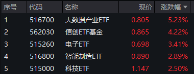 主线定了？科技股继续高歌猛进，资金狂涌！信创ETF基金本轮反弹近34%！港股互联网也启动了
