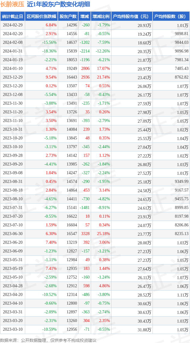 长龄液压(605389)2月29日股东户数1.43万户，较上期减少1.79%