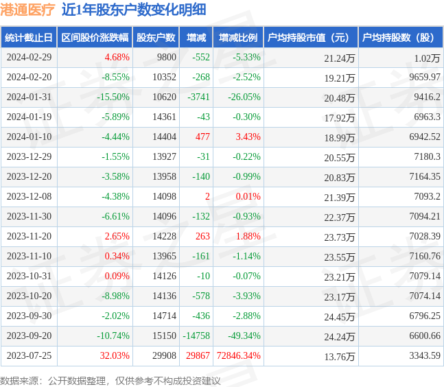 港通医疗(301515)2月29日股东户数0.98万户，较上期减少5.33%