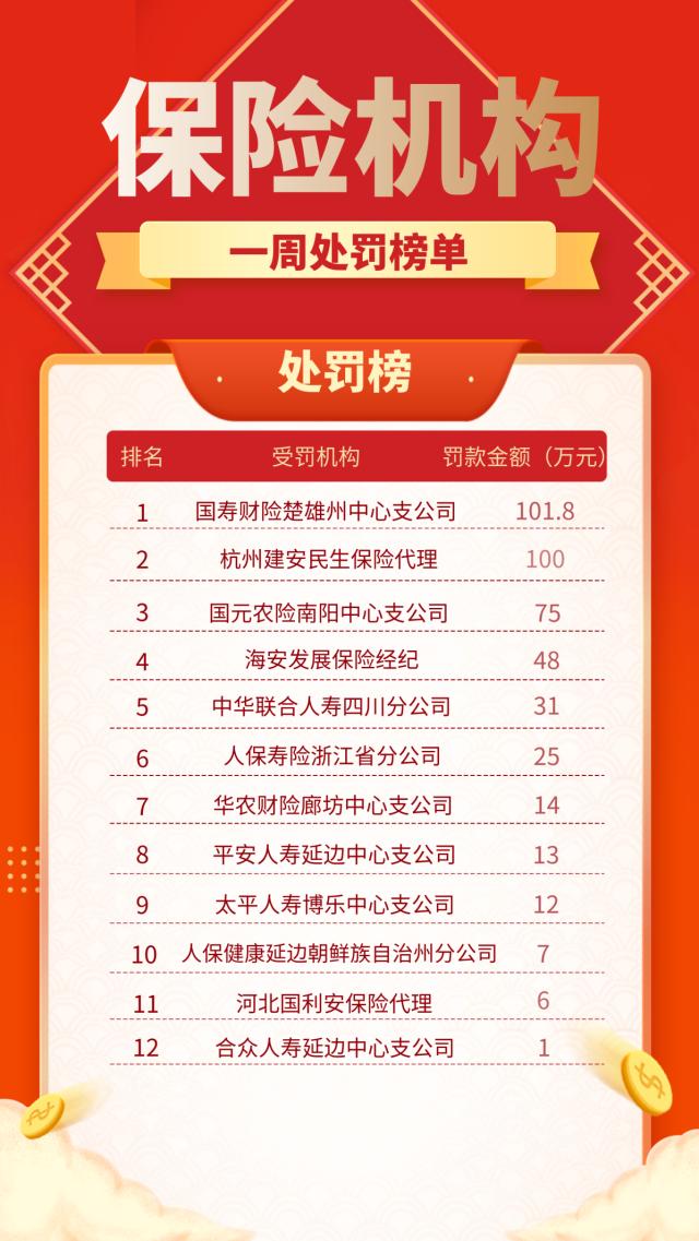 处罚不断！本周保险业领超430万元罚单，国寿财险居首位