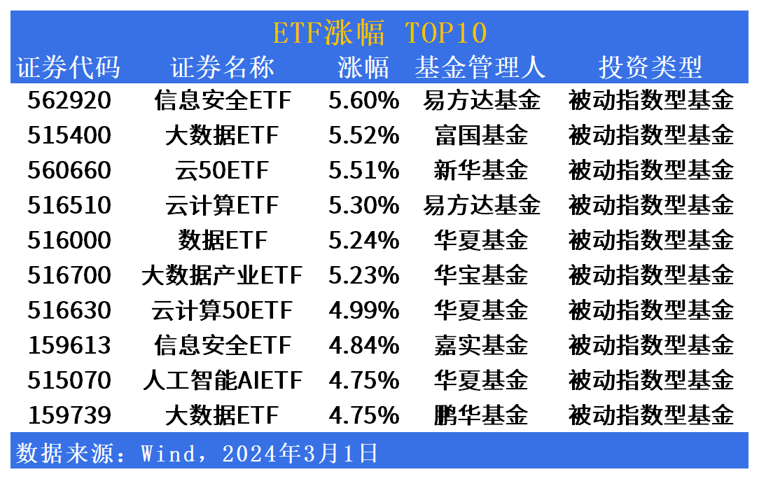 ETF市场日报（3月1日）：大数据产业链强势，半导体板块备受市场关注