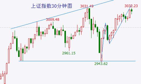 这波反弹的顶部构筑类似2009年沪指的3478点