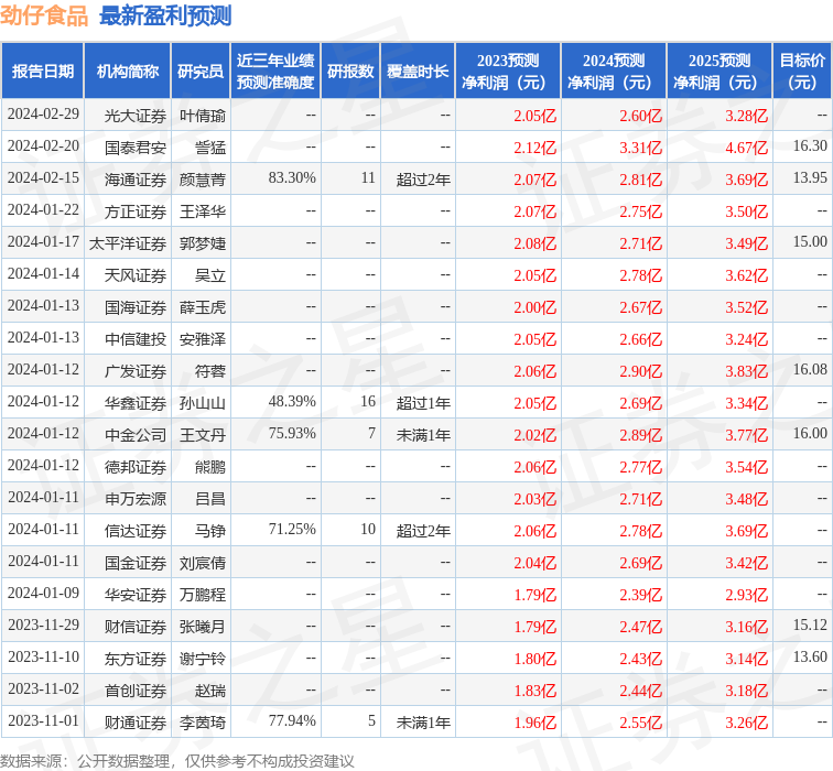 天风证券：给予劲仔食品买入评级，目标价位21.03元