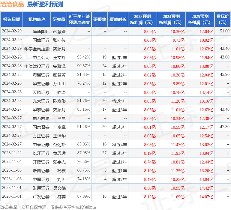 中银证券：给予洽洽食品买入评级