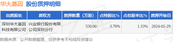 华大基因（300676）股东深圳华大基因科技有限公司质押550万股，占总股本1.33%