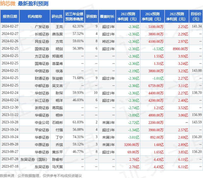 纳芯微：2月27日进行路演，兴全基金、太平资产等多家机构参与