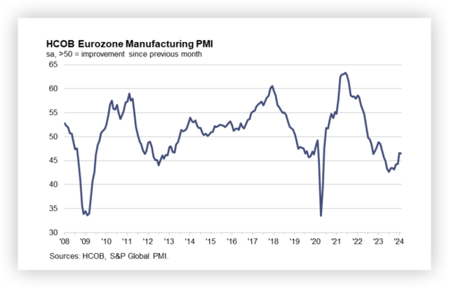 最大经济体德国拖累 欧元区制造业PMI连续第20个月萎缩