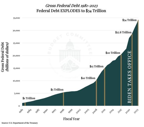 美国按不住的危机：连续10年债务规模全球第一 人均负债72万