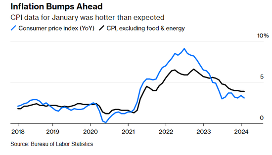 安联首席经济学家埃里安：被数据“绑架”的美联储可能在自找麻烦！