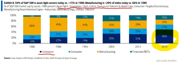 科技领航抵御衰退 加息难撼美国经济