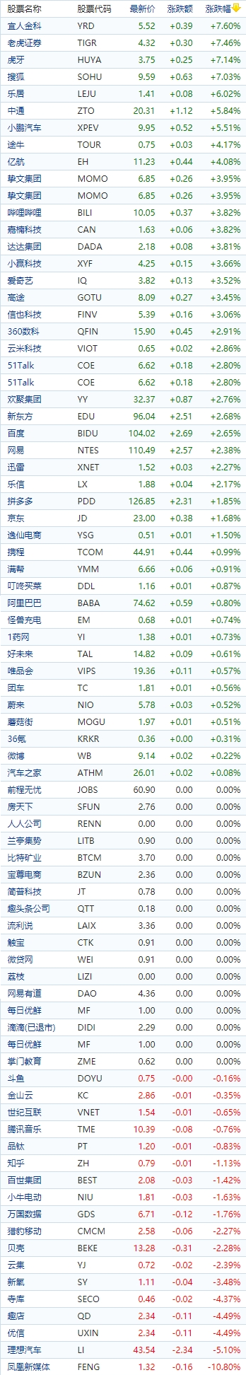 中国概念股收盘：禾赛科技涨超20%、虎牙、搜狐涨超7%，理想汽车跌超5%，
