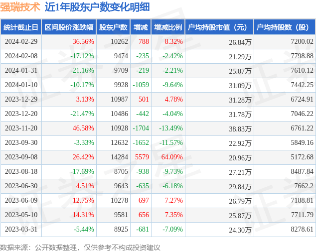 强瑞技术(301128)2月29日股东户数1.03万户，较上期增加8.32%