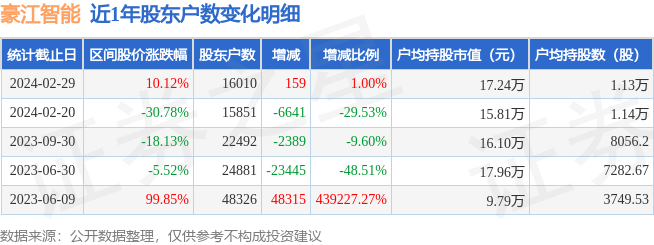豪江智能(301320)2月29日股东户数1.6万户，较上期增加1%