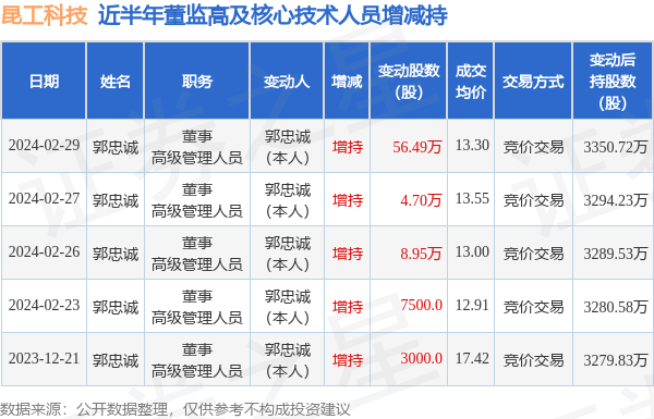 昆工科技：2月29日高管郭忠诚增持股份合计56.49万股