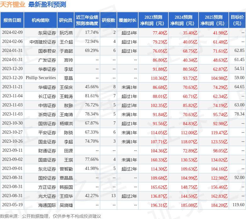 东吴证券：给予天齐锂业买入评级