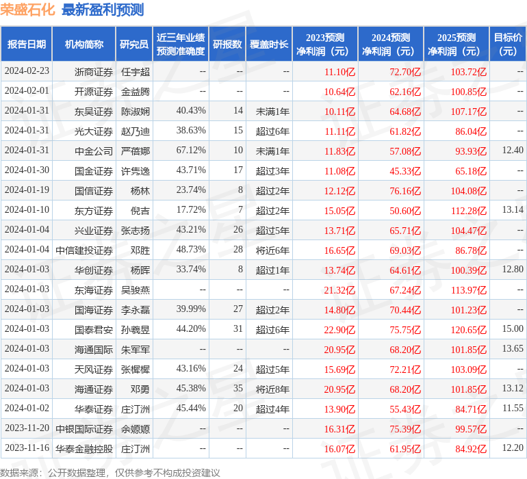 东吴证券：给予荣盛石化买入评级