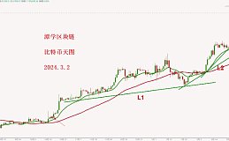 2024.3.2—比特币暴涨到6万多美金之后的冷思考