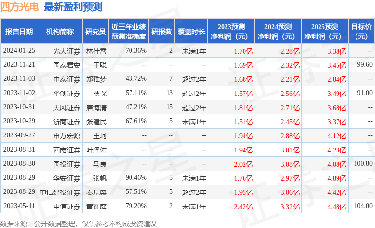 信达证券：给予四方光电买入评级，目标价位82.5元
