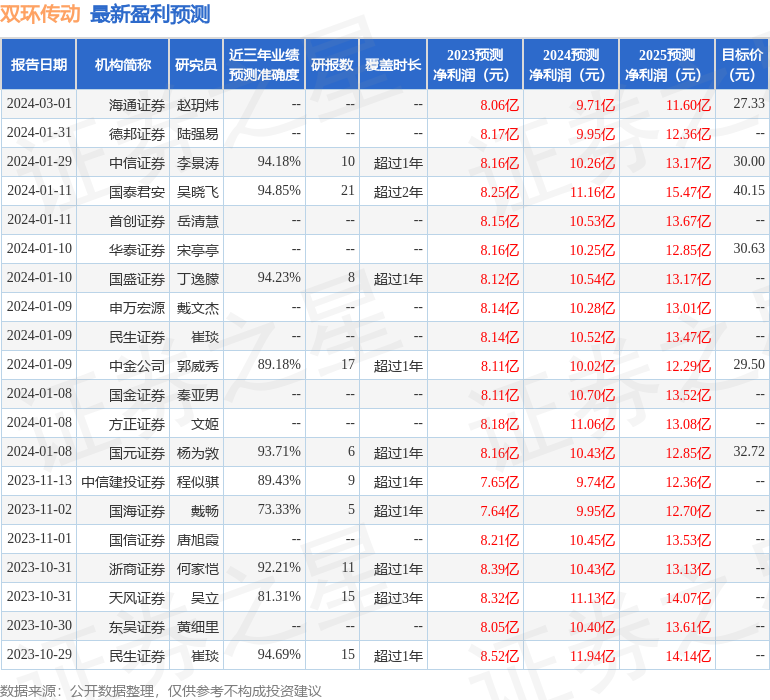 双环传动发布2023年度业绩快报 盈利8.161亿元 分析师这么看