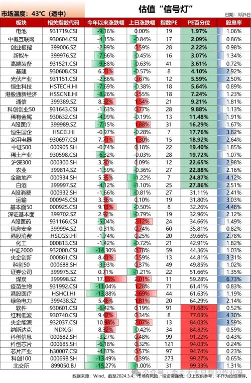 3月5日日估值“信号灯”：高装装备指数当前估值处于历史极低位置