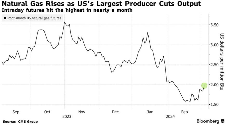 美最大生产商宣布减产 天然气价格飙升