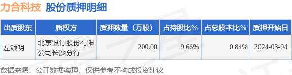 力合科技（300800）股东左颂明质押200万股，占总股本0.84%