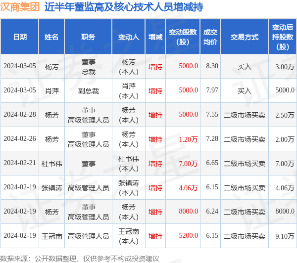 汉商集团：3月5日高管杨芳、肖萍增持股份合计10000股