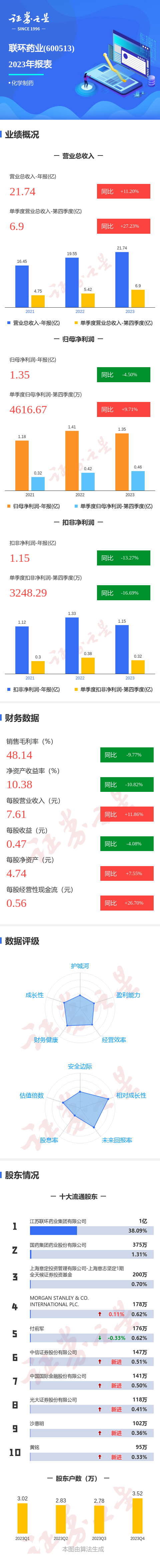 图解联环药业年报：第四季度单季净利润同比增9.71%