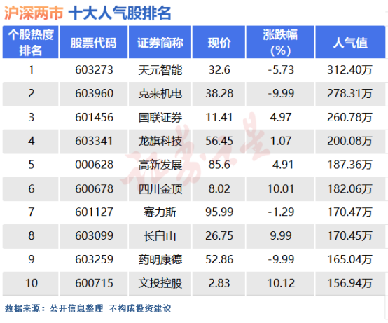 3月7日十大人气股：天元智能回封再遭炸板