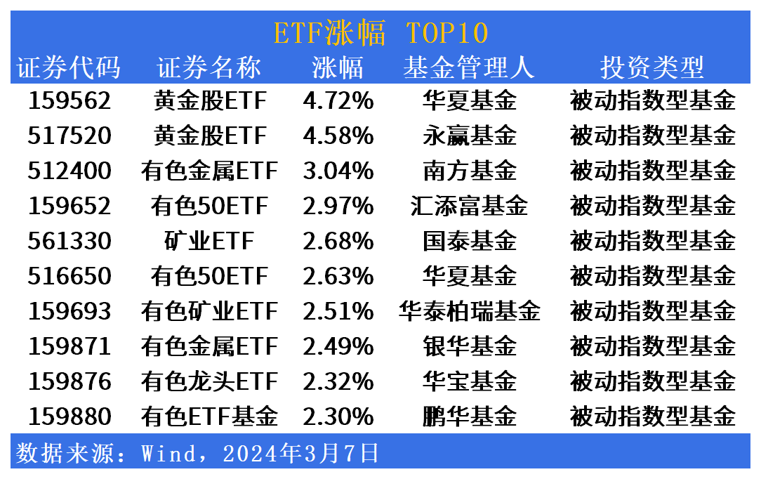 ETF市场日报（3月7日）：黄金股ETF再度领涨市场，中国版“漂亮50”批量来袭