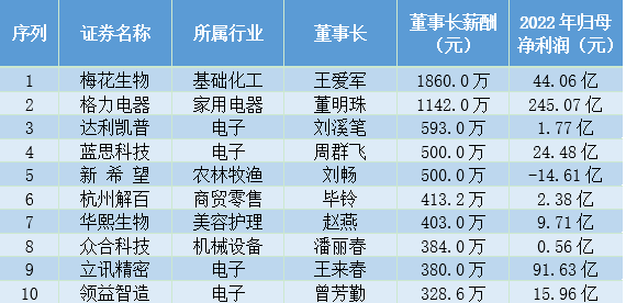 1142万年薪！董明珠真的不差钱，但还有女董事长超过她！