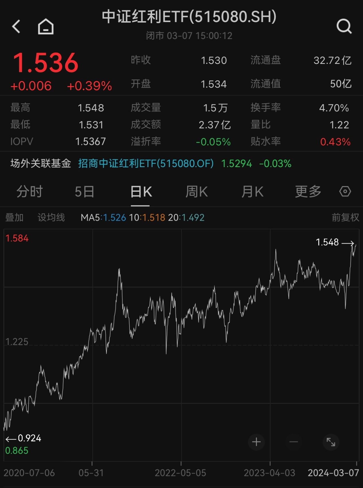 又见煤飞钢舞，中证红利ETF(515080)逆市收创历史新高！恒源煤电、潞安环能亦携手新高