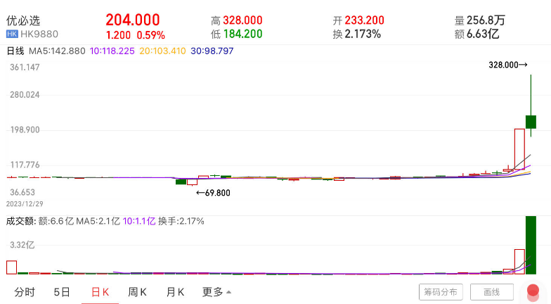 “人形机器人”大爆发！优必选两天一度暴涨200%，年亏近10亿元市占率仅为2.8%