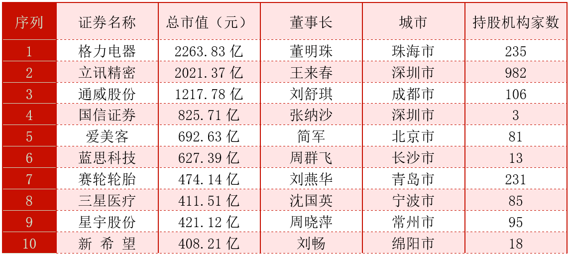 A股女董事长管理322家公司，掌舵近3万亿市值