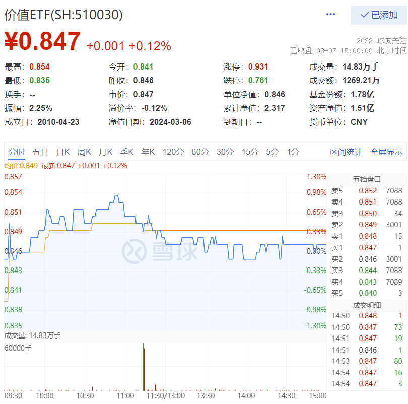 高股息又赢了，中国海油再创历史新高！价值ETF(510030)逆市收红，政策红利持续加码