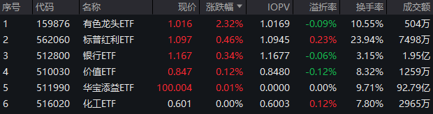 科技股回落，有色金属起势，高股息强者恒强！有色龙头ETF(159876)、标普红利ETF(562060)双双六连阳！