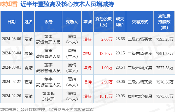 味知香：3月6日高管夏靖增持股份合计2万股