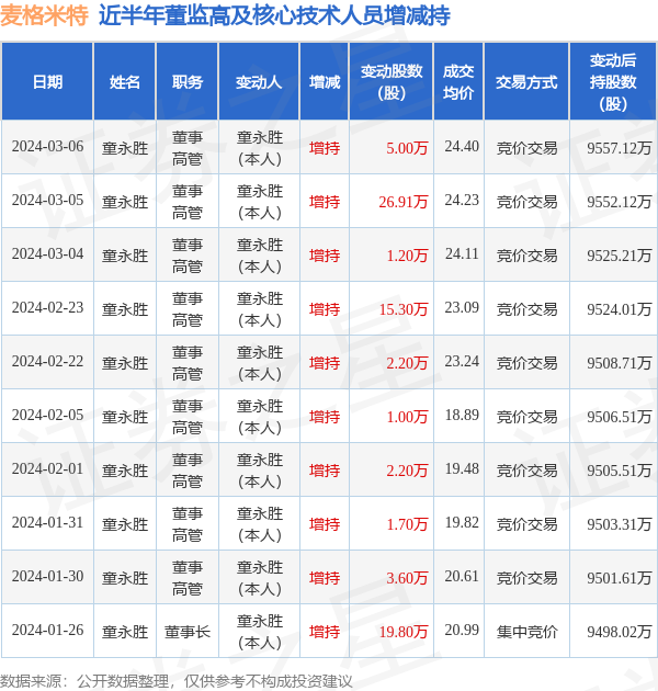 麦格米特：3月6日高管童永胜增持股份合计5万股