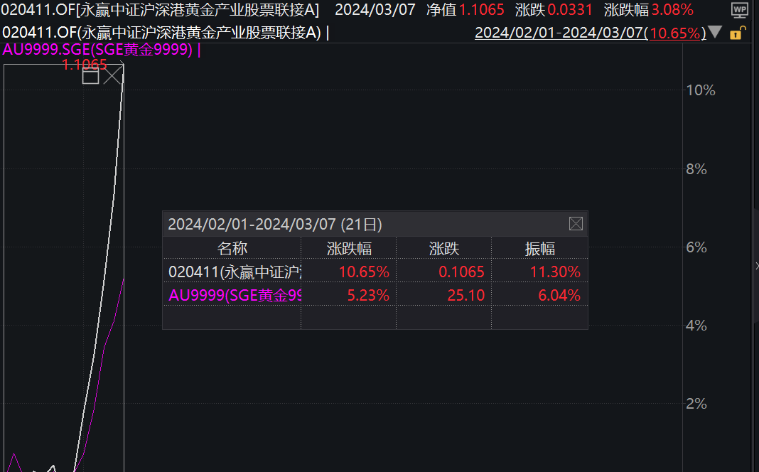 全市场TOP！市场稀缺黄金股ETF联接(020411)涨超3%，持续突破净值新高！