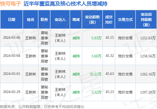 快可电子：3月6日高管王新林减持股份合计5.93万股