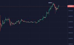 小冯：BTC洗盘反抽ETH创年内新高 黄金稳步上涨破历史
