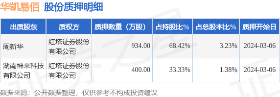 华凯易佰（300592）2名股东合计质押1334万股，占总股本4.6131%