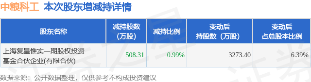 3月7日中粮科工发布公告，其股东减持508.31万股