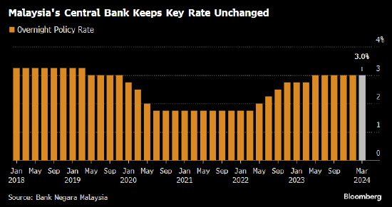 马来西亚央行维持关键利率不变