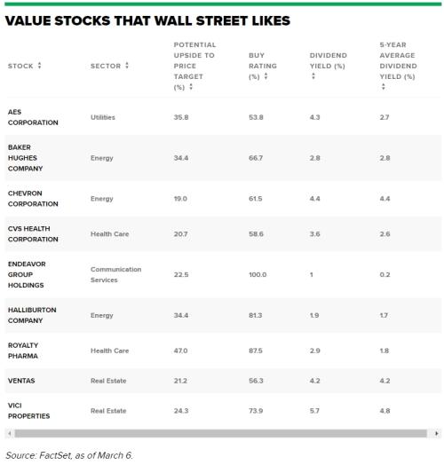 科技股“高处不胜寒”，分析师转向这些价值股，30%+的潜在回报