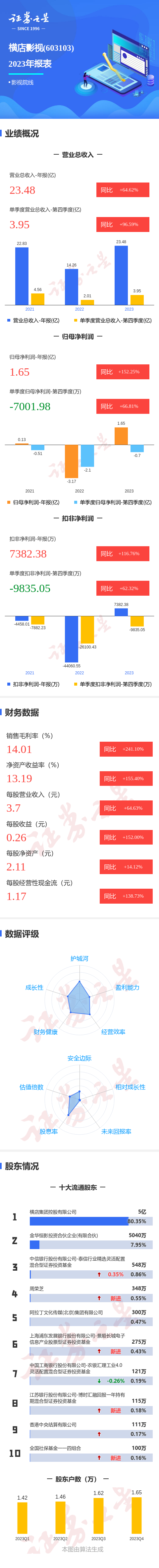 图解横店影视年报：第四季度单季净利润同比增66.81%