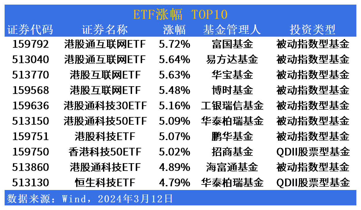 ETF市场日报（3月12日）：港股板块集体爆发！这只货币基金跌达7%？